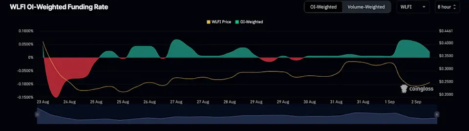 Trump family’s WLFI token briefly overtakes XRP derivatives volume before 28% crash