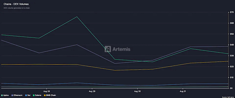 BNB Chain News: BNB Outperforms Other L1 Tokens, On-Chain Trading Grows