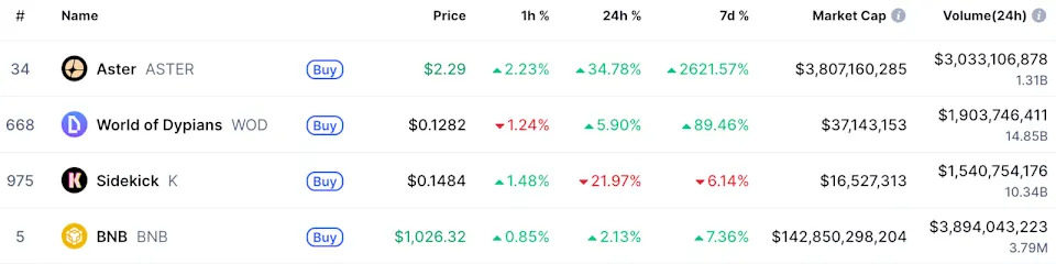 BNB Chain News: Aster-Fueled Frenzy Sends Ecosystem Skyrocketing