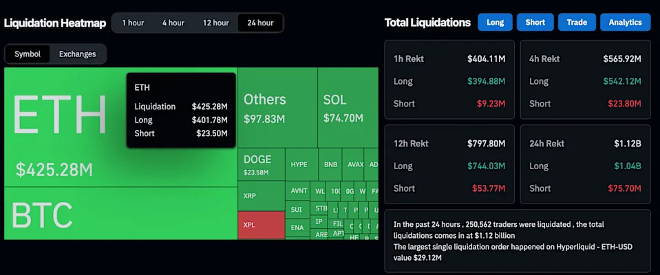 Crypto Liquidations Top $1B as Bitcoin, Ether, Solana Selloffs Worsen
