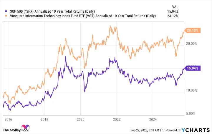 Prediction: Investing in These 2 Unstoppable Vanguard ETFs Could Set You Up for Life
