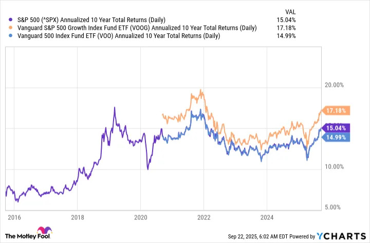 Prediction: Investing in These 2 Unstoppable Vanguard ETFs Could Set You Up for Life